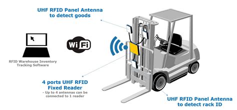 rfid warehouse tracking system